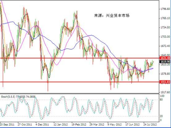 兴业投资:金价低位反弹或再测1630