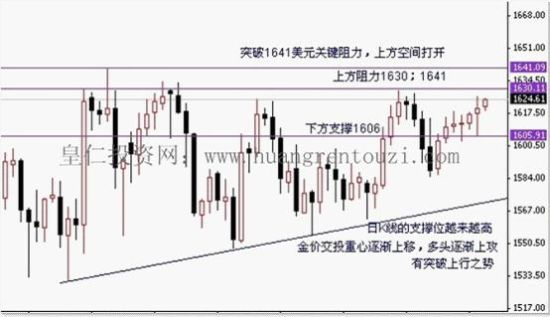 皇仁投资:多头信心渐强 金价势破1641阻力