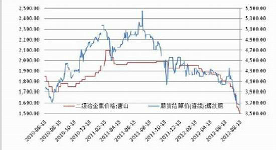 现货价格连续下调连焦下行空间再次打开