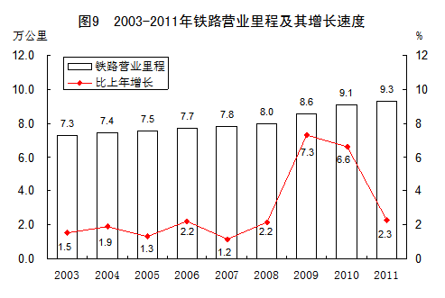 统计局:2003-2011年GDP年均实际增长10.7%