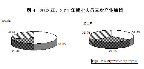 D4 20022011͘I(y)ˆTήa(chn)I(y)Y(ji)(gu)