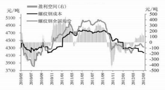 期钢上涨短期无望等待秋天旺季来临