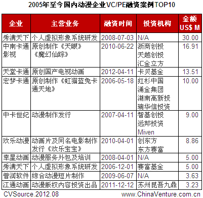 表2 2005年至今国内动漫企业VC/PE融资案例TOP10