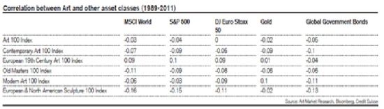 图17 从图表中可以看出，艺术品指数与MSCI、S&P、DJ Euro stock多种股票指数及黄金指数、政府债券指数的关联系数均为负值。-图片版权归原作者所有