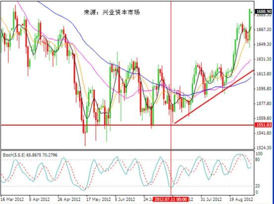 兴业投资:伯南克倾向QE3助金价飙升_黄金资讯