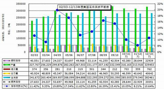 恒银期货：新玉米上市打破市场紧平衡状态