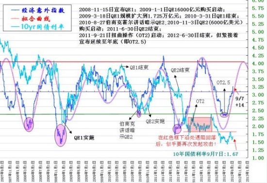 欧阳:美联储QE3能否如市场愿_汇市分析