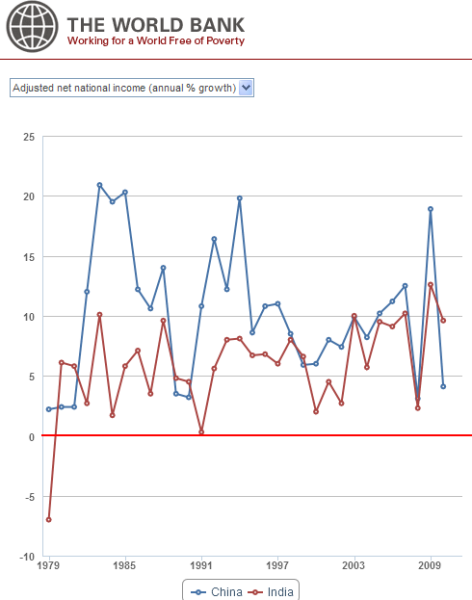 图文:中印两国32年国民净收入年增长率_世行数