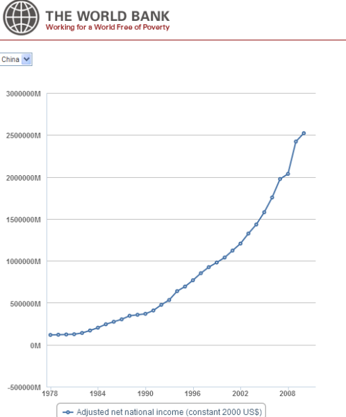 图文:中国过去33年国民净收入变化图_世行数据
