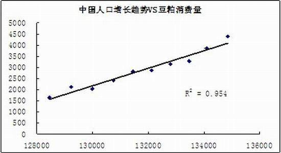 中国人口增长预测模型_中国人口增长的预测模型(2)