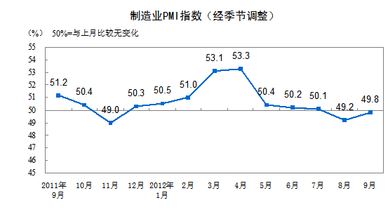 中国制造业PMI分类指数(经季节调整) 中国制造业PMI分类指数(经季节调整)