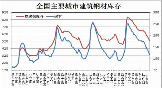 价格反弹驱动产量沪钢恐将受到抑制(2)