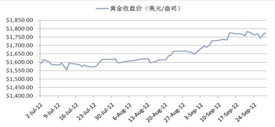 世元金行:第四季度黄金投资策略展望_黄金资讯