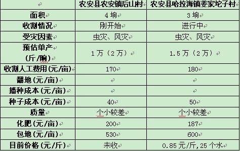 注：括號(hào)內(nèi)數(shù)據(jù)為去年同期數(shù)據(jù)