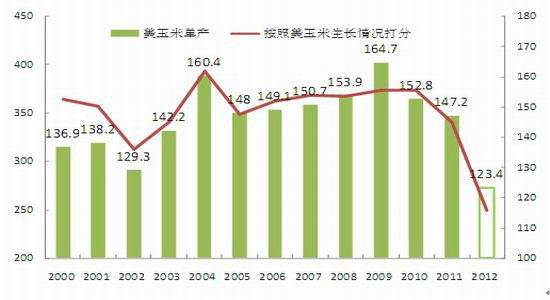 东兴期货：玉米供需相对充裕后市维持震荡