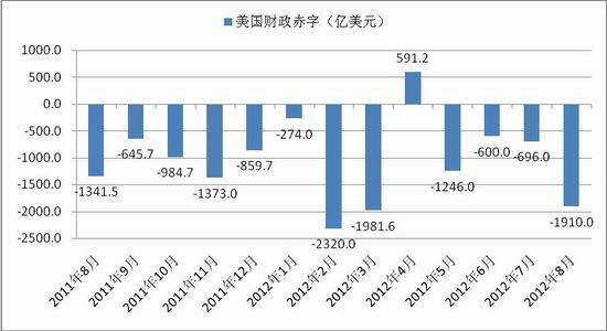 图7 2011年8月至2012年8月美国财政赤字