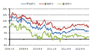 公募基金策略周报:适当提升基金组合贝塔值_策