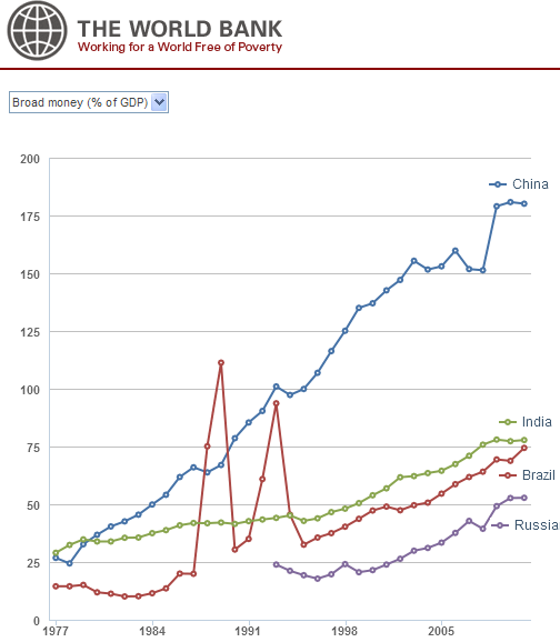 图文:金砖4国过去35年广义货币\/GDP比率_世行