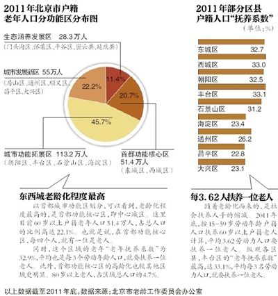 人口老龄化_北京市老年人口