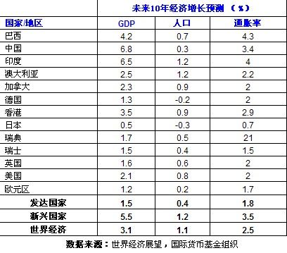 余华莘:寻找未来十年投资回报之宏观背景_深度