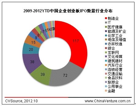 ͼ4 2009-2012YTDйҵҵIPOҵֲ 