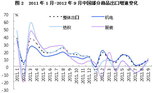 中国对外贸易形势报告2012年秋季(全文)_国内