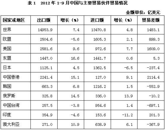 中国对外贸易形势报告2012年秋季(全文)_国内