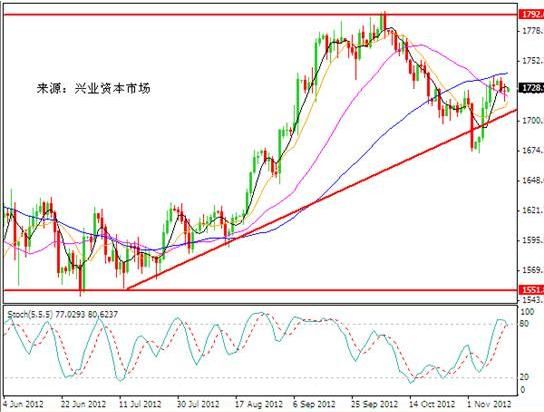 兴业投资:脆弱情绪抑制金价或再测20日均线_黄