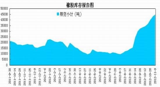 下游需求增速放缓沪胶冲高回落