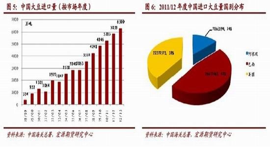 宏源期货:2013年油粕比有望继续回落_品种研