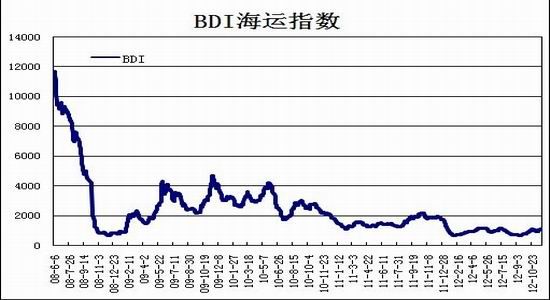 钢厂复产推升供应沪钢12月再陷弱势格局