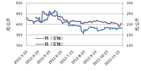 (11月26-30日)_期市综合资讯_泛亚有色金属交