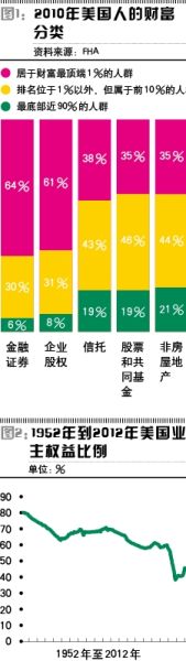 美国人的财富分类