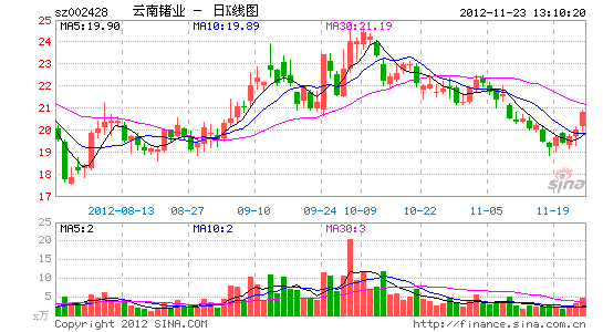 锗业股午后爆发 云南锗业大涨6%_股价异动