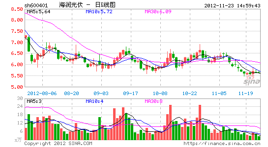 海润光伏5亿业绩难兑现 增发质押融资忙