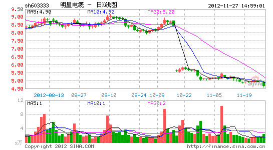 明星电缆发行3亿元短融券 票面利率6.50%