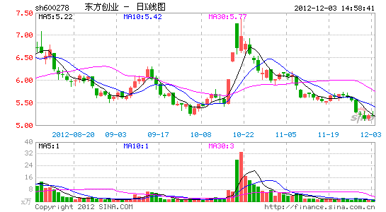 东方创业甩包袱止损 狐狸城置业连年亏空