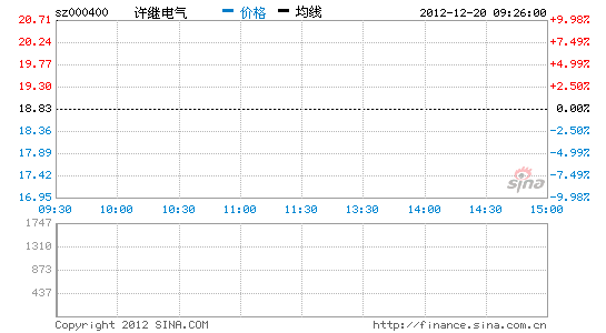 快讯: 大股东输血 许继电气股价再涨停_股价异