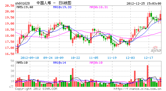 标普调降中国人寿评级展望