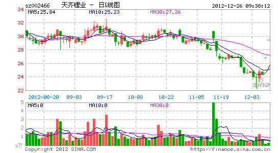 天齐锂业周三再次涨停 复牌至今涨幅逾20%_股