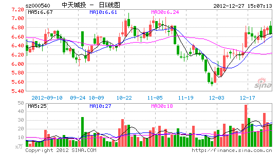 中天城投双簧戏:假消息拉股价 高价质押股权融资