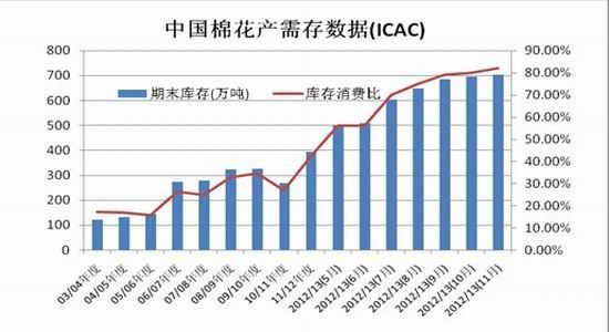 年度报告:库存高企郑棉仍将弱势运行(2)