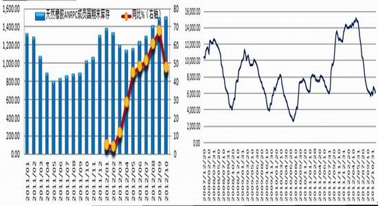 年度报告：经济转暖推升沪胶温和上涨(3)