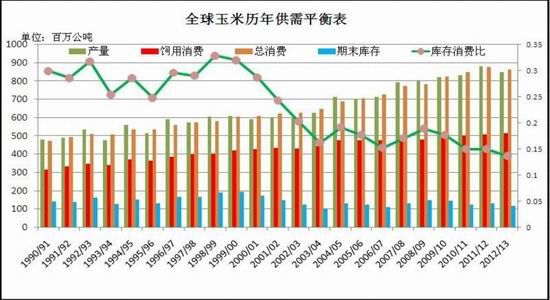 瑞达期货年报:供需偏紧玉米重心迈上新阶