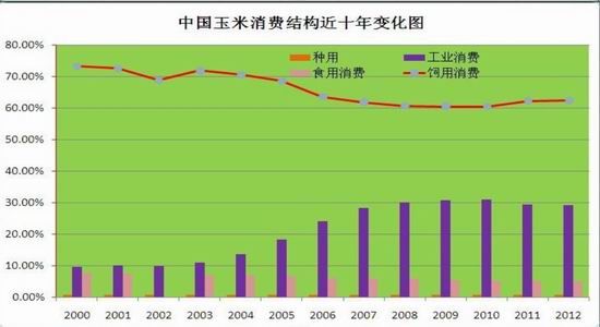 瑞达期货年报:供需偏紧玉米重心迈上新阶(2)