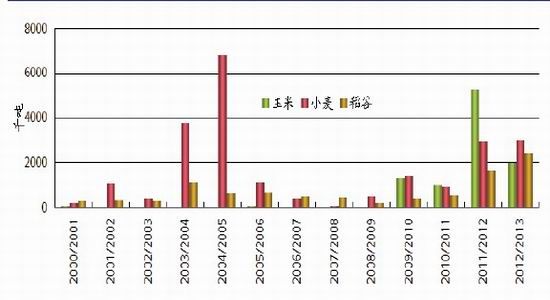 信达期货年报:粮食供应宽松消 费总体平稳_品