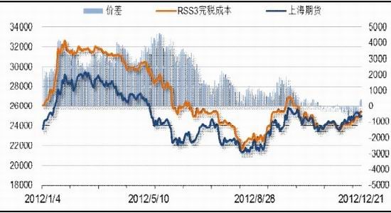长安期货年报：沪胶弱势平衡下预期反弹
