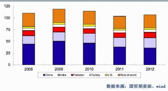 国贸期货年报:市场压力重重郑棉夹缝求生(2)