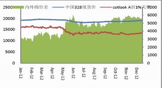 国贸期货年报:市场压力重重郑棉夹缝求生(3)