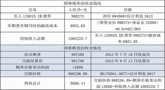 国元海勤年报:国债期货应用套利套期保值_品种